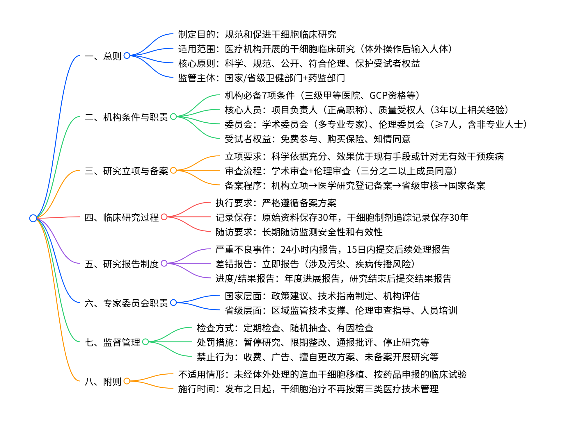 卫健委、食品药品监管总局《干细胞临床研究管理办法（试行）》